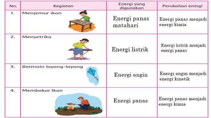 Wajib Tahu 7 Contoh Soal SD Kelas 4 Materi Sumber Energi Paling Update Tahun Ini Wajib Tahu 7 Contoh Soal SD Kelas 4 Materi Sumber Energi Paling Update Tahun Ini